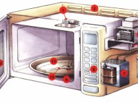 Ремонт микроволновых печей в Ижевске!